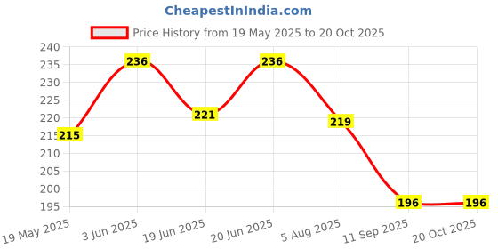 flipkart.com true shop ® Hot gel Bag - Ideal For Warm Your Hands/Pain Relief/Muscle Relaxation hot water bag electric 800 ml Hot Water Bag true shop Price History Graph from 19 May 2025 to 20 Oct 2025