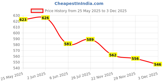 flipkart.com dn brothers ® Hot Water Pot Portable Boiler Tea Coffee Heater Cordless Electric Kettle DN10 5 Cups Coffee Maker dn brothers Price History Graph from 25 May 2025 to 3 Dec 2025