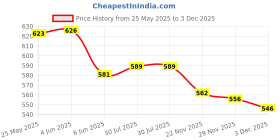 flipkart.com dn brothers ® Hot Water Pot Portable Boiler Tea Coffee Heater Cordless Electric Kettle DN260 5 Cups Coffee Maker dn brothers Price History Graph from 25 May 2025 to 3 Dec 2025