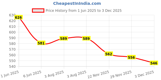 flipkart.com dn brothers ® Hot Water Pot Portable Boiler Tea Coffee Heater Cordless Electric Kettle DN295 5 Cups Coffee Maker dn brothers Price History Graph from 1 Jun 2025 to 3 Dec 2025