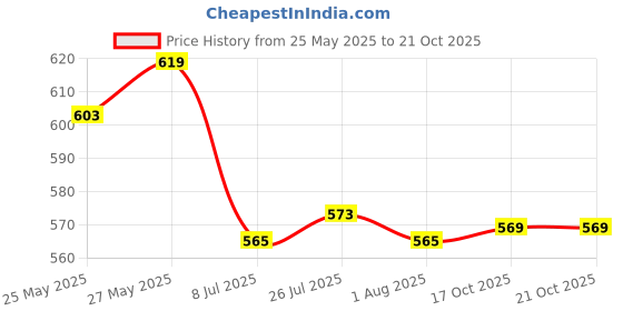 flipkart.com nd brothers ® Hot Water Pot Portable Boiler Tea Coffee Heater Cordless Electric Kettle M280 6 Cups Coffee Maker nd brothers Price History Graph from 25 May 2025 to 21 Oct 2025
