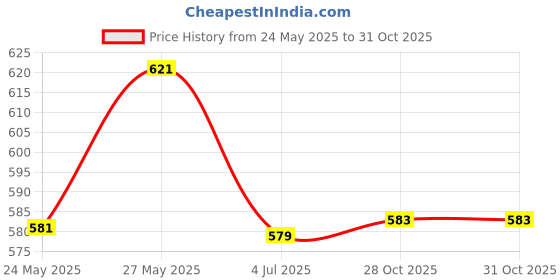 flipkart.com nimyank ® Hot Water Pot Portable Boiler Tea Coffee Heater Cordless Electric Kettle ni204 6 Cups Coffee Maker nimyank Price History Graph from 24 May 2025 to 30 Oct 2025