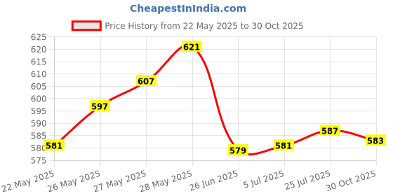 flipkart.com nimyank ® Hot Water Pot Portable Boiler Tea Coffee Heater Cordless Electric Kettle ni238 6 Cups Coffee Maker nimyank Price History Graph from 22 May 2025 to 30 Oct 2025