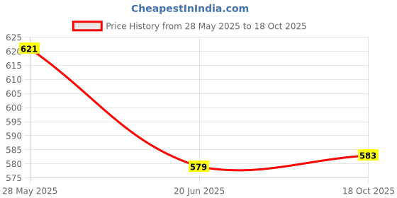 flipkart.com nimyank ® Hot Water Pot Portable Boiler Tea Coffee Heater Cordless Electric Kettle ni310 6 Cups Coffee Maker nimyank Price History Graph from 28 May 2025 to 18 Oct 2025