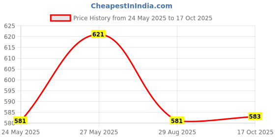 flipkart.com nimyank ® Hot Water Pot Portable Boiler Tea Coffee Heater Cordless Electric Kettle ni340 6 Cups Coffee Maker nimyank Price History Graph from 24 May 2025 to 17 Oct 2025