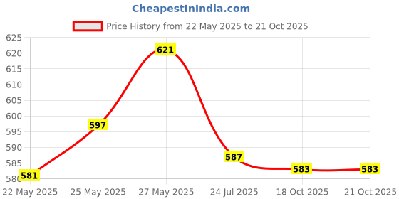 flipkart.com nimyank ® Hot Water Pot Portable Boiler Tea Coffee Heater Cordless Electric Kettle ni36 6 Cups Coffee Maker nimyank Price History Graph from 22 May 2025 to 20 Oct 2025