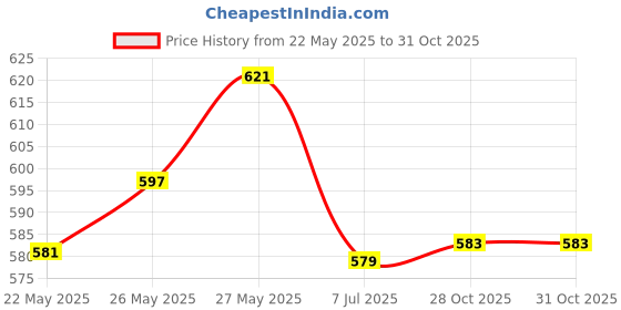 flipkart.com nimyank ® Hot Water Pot Portable Boiler Tea Coffee Heater Cordless Electric Kettle ni384 6 Cups Coffee Maker nimyank Price History Graph from 22 May 2025 to 30 Oct 2025