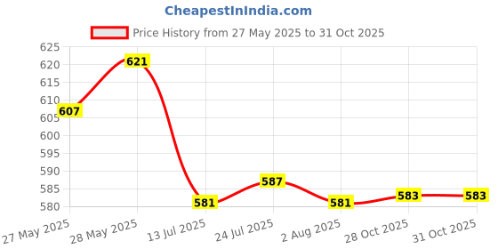 flipkart.com nimyank ® Hot Water Pot Portable Boiler Tea Coffee Heater Cordless Electric Kettle ni395 6 Cups Coffee Maker nimyank Price History Graph from 27 May 2025 to 28 Oct 2025