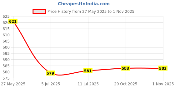 flipkart.com nimyank ® Hot Water Pot Portable Boiler Tea Coffee Heater Cordless Electric Kettle ni449 6 Cups Coffee Maker nimyank Price History Graph from 27 May 2025 to 31 Oct 2025
