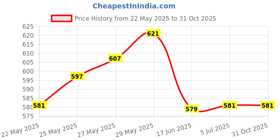 flipkart.com nimyank ® Hot Water Pot Portable Boiler Tea Coffee Heater Cordless Electric Kettle ni53 6 Cups Coffee Maker nimyank Price History Graph from 22 May 2025 to 30 Oct 2025