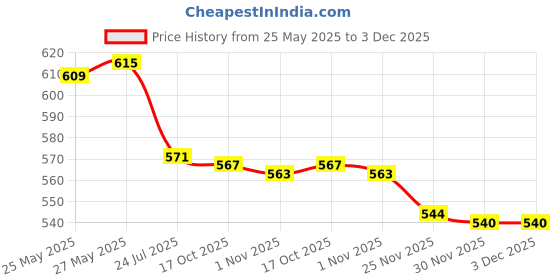 flipkart.com pratyang ® Hot Water Pot Portable Boiler Tea Coffee Heater Cordless Electric Kettle P05 6 Cups Coffee Maker pratyang Price History Graph from 25 May 2025 to 3 Dec 2025