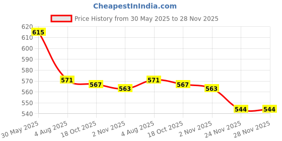 flipkart.com pratyang ® Hot Water Pot Portable Boiler Tea Coffee Heater Cordless Electric Kettle P242 6 Cups Coffee Maker pratyang Price History Graph from 30 May 2025 to 28 Nov 2025