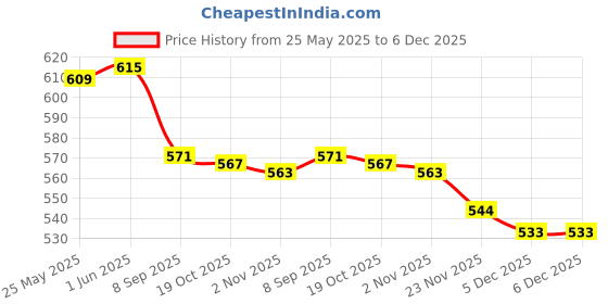 flipkart.com pratyang ® Hot Water Pot Portable Boiler Tea Coffee Heater Cordless Electric Kettle P27 6 Cups Coffee Maker pratyang Price History Graph from 25 May 2025 to 6 Dec 2025