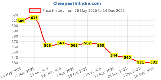 flipkart.com pratyang ® Hot Water Pot Portable Boiler Tea Coffee Heater Cordless Electric Kettle P38 6 Cups Coffee Maker pratyang Price History Graph from 26 May 2025 to 14 Dec 2025