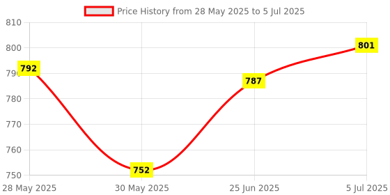 flipkart.com ellenshire ® Iron Adjustable & Foldable Carrom Stand ellenshire Price History Graph from 28 May 2025 to 5 Jul 2025