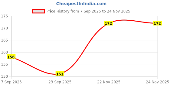 flipkart.com r j 8 Pcs with Various Exciting Toys for New Borns & Infants Rattle Rattle r j Price History Graph from 7 Sep 2025 to 23 Nov 2025