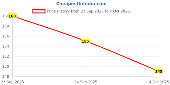 flipkart.com r j Finger Counter for digital tasbih Jaap Mantra finger ring Digital Tally Counter r j Price History Graph from 23 Sep 2025 to 4 Oct 2025