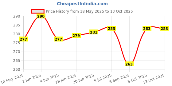 flipkart.com R J GLOBAL Face Cleaning Vaporizer & Steamer for Cough & Cold Vaporizer Price History Graph from 18 May 2025 to 12 Oct 2025