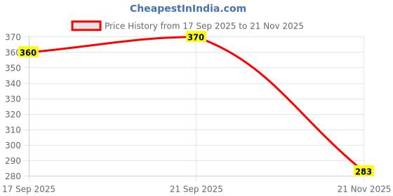 flipkart.com r j Magnetic Toys Travel Chess Set with Folding Board for Kids and Adults Educational Board Games r j Price History Graph from 17 Sep 2025 to 21 Nov 2025