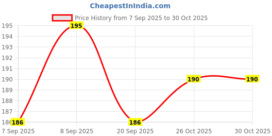 flipkart.com r j Rattle Pcs with Various Exciting Toys for New Borns & Infants Rattle Rattle r j Price History Graph from 7 Sep 2025 to 29 Oct 2025