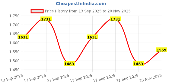 flipkart.com noroix R K ANIMAL COW MAT FOR HORSE, PIGS, DOG, BUFFALO, HAMSTER BEST QUALITY MATERIAL Cow, Dog, Hamster, Guinea Pig, Miniature Pig Pet Mat noroix Price History Graph from 13 Sep 2025 to 20 Nov 2025