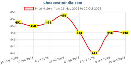 flipkart.com r k enterprise Knife set SS with Chopping Board (wooden) Knife set full Wooden Cutting Block Kitchen Tool Set r k enterprise Price History Graph from 16 May 2025 to 10 Oct 2025