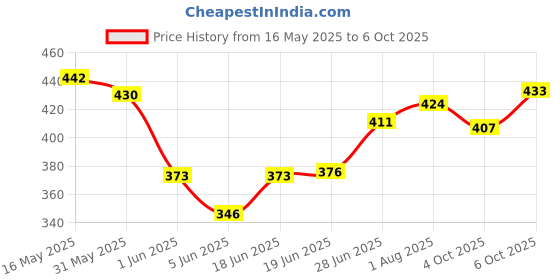 flipkart.com r k enterprise Roll Ball Toy with 4 Layer Ball Drop Tower Run with Roll Swirling Ramps r k enterprise Price History Graph from 16 May 2025 to 6 Oct 2025