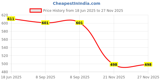 flipkart.com r k global Construction Vehicles for Kids Pretend Play Toy r k global Price History Graph from 18 Jun 2025 to 27 Nov 2025