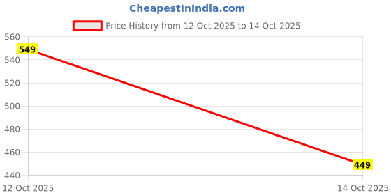 flipkart.com r k graphics Glass Dessert Bowl r k graphics Price History Graph from 12 Oct 2025 to 14 Oct 2025