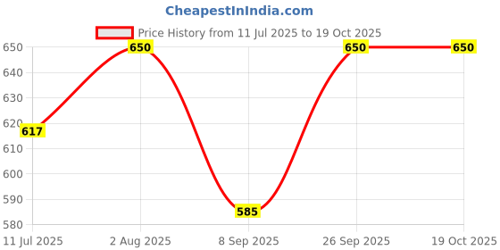 flipkart.com r k handicrafts Black Metal Table Lantern r k handicrafts Price History Graph from 11 Jul 2025 to 17 Oct 2025