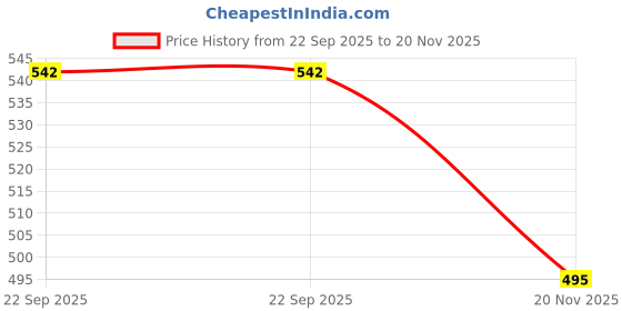 flipkart.com r k handicrafts Butterfly Aroma Oil Burner or Diffuser (With 10ml Aroma Oil) Gold Metal Table Lantern r k handicrafts Price History Graph from 22 Sep 2025 to 20 Nov 2025