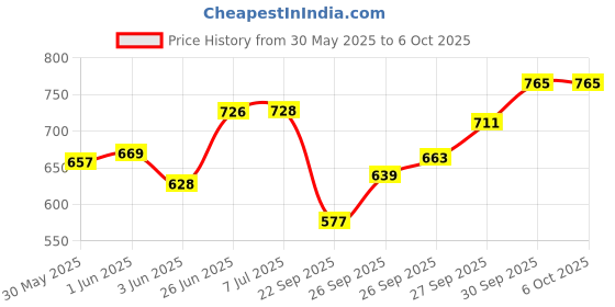 flipkart.com r k handicrafts Empty Cutlery Holder Case r k handicrafts Price History Graph from 30 May 2025 to 5 Oct 2025