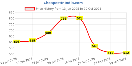 flipkart.com r k handicrafts Empty Cutlery Holder Case r k handicrafts Price History Graph from 13 Jun 2025 to 18 Oct 2025