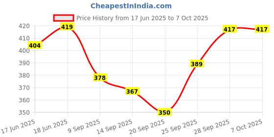 flipkart.com r k handicrafts Empty Cutlery Holder Case r k handicrafts Price History Graph from 17 Jun 2025 to 5 Oct 2025