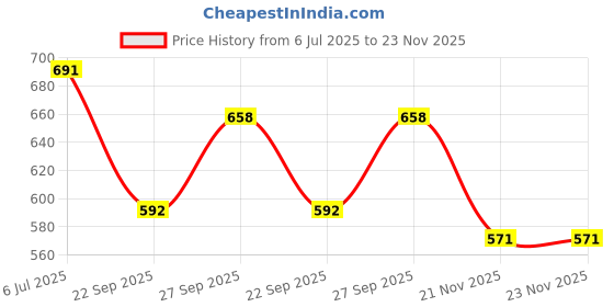 flipkart.com r k handicrafts Gold Metal Table Lantern r k handicrafts Price History Graph from 6 Jul 2025 to 23 Nov 2025