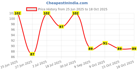 flipkart.com r k hans Nose in Lifting Shaping Clip Clipper Beauty Tool Slim Nose Shaper Nose Shaper r k hans Price History Graph from 25 Jun 2025 to 15 Oct 2025