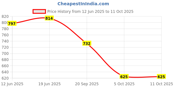 flipkart.com r k infinitive Self Design Semi Stitched Lehenga Choli r k infinitive Price History Graph from 12 Jun 2025 to 10 Oct 2025