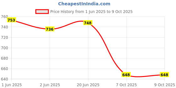 flipkart.com r k infinitive Self Design Semi Stitched Lehenga Choli r k infinitive Price History Graph from 1 Jun 2025 to 8 Oct 2025