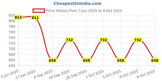 flipkart.com r k infinitive Self Design Semi Stitched Lehenga Choli r k infinitive Price History Graph from 3 Jun 2025 to 8 Oct 2025