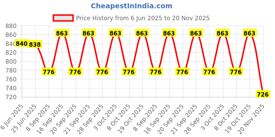 flipkart.com r k infinitive Self Design Semi Stitched Lehenga Choli r k infinitive Price History Graph from 6 Jun 2025 to 20 Nov 2025