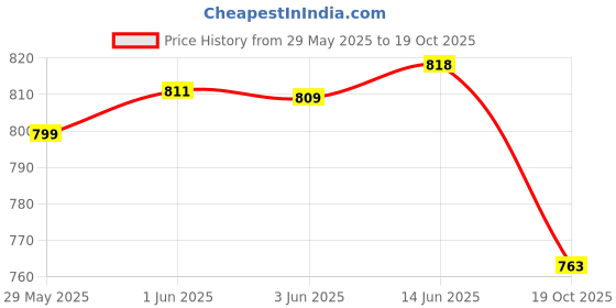 flipkart.com r k infinitive Self Design Semi Stitched Lehenga Choli r k infinitive Price History Graph from 29 May 2025 to 19 Oct 2025