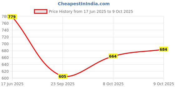 flipkart.com r k infinitive Self Design Semi Stitched Lehenga Choli r k infinitive Price History Graph from 17 Jun 2025 to 9 Oct 2025