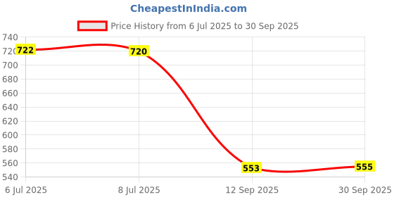 flipkart.com r k infinitive Self Design Semi Stitched Lehenga Choli r k infinitive Price History Graph from 6 Jul 2025 to 30 Sep 2025