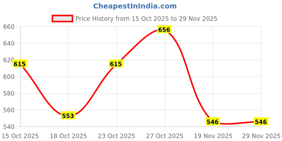 flipkart.com r k infinitive Self Design Semi Stitched Lehenga Choli r k infinitive Price History Graph from 15 Oct 2025 to 29 Nov 2025