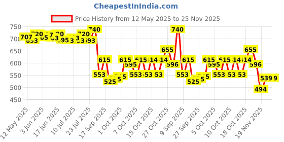flipkart.com r k infinitive Solid Semi Stitched Lehenga Choli r k infinitive Price History Graph from 12 May 2025 to 24 Nov 2025