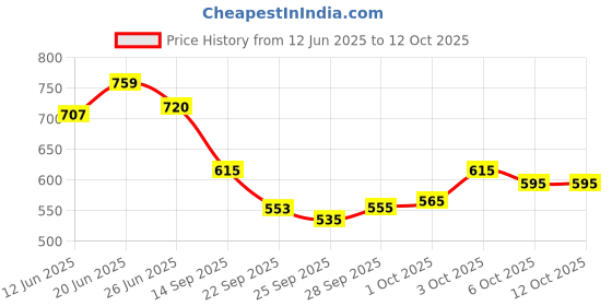 flipkart.com r k infinitive Solid Semi Stitched Lehenga Choli r k infinitive Price History Graph from 12 Jun 2025 to 11 Oct 2025