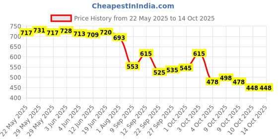 flipkart.com r k infinitive Solid Semi Stitched Lehenga Choli r k infinitive Price History Graph from 22 May 2025 to 13 Oct 2025