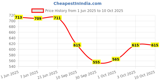 flipkart.com r k infinitive Solid Semi Stitched Lehenga Choli r k infinitive Price History Graph from 1 Jun 2025 to 9 Oct 2025