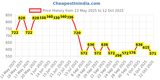 flipkart.com r k infinitive Solid Semi Stitched Lehenga Choli r k infinitive Price History Graph from 13 May 2025 to 12 Oct 2025