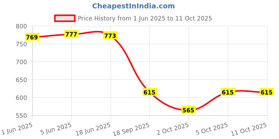 flipkart.com r k infinitive Solid Semi Stitched Lehenga Choli r k infinitive Price History Graph from 1 Jun 2025 to 10 Oct 2025